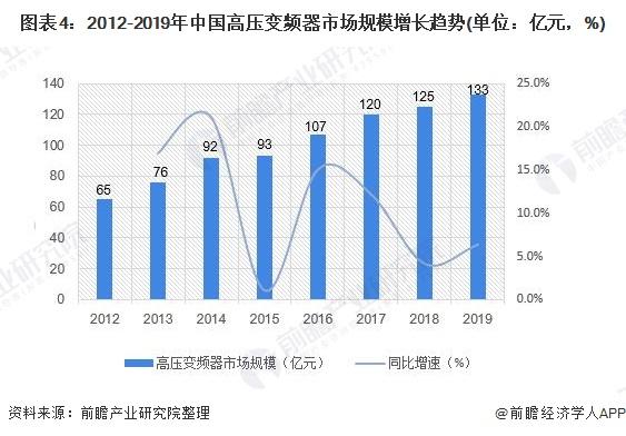 2020年中国变频器行业市场现状和发展前景分析